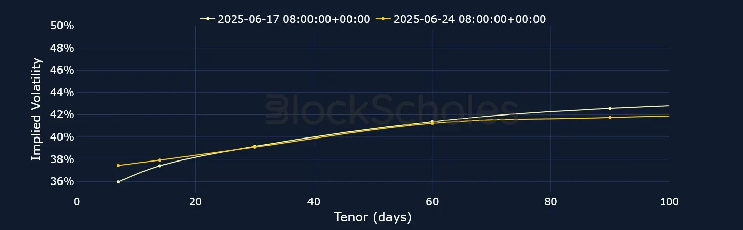 F2 BTC SVI Vol term structure
