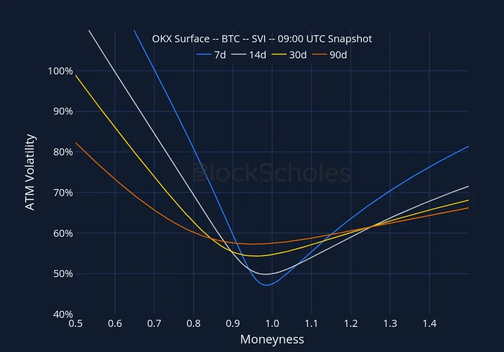 Fig8 okx snap BTC SMILES.moneyness