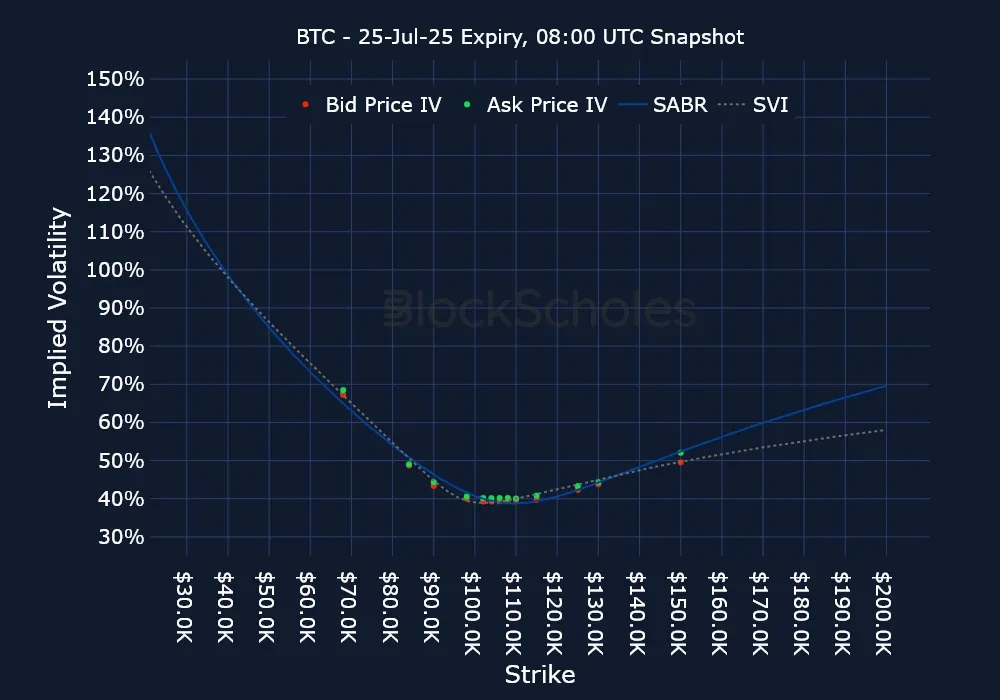 F10 BTC BTC-25JUL25 Listed Expiry
