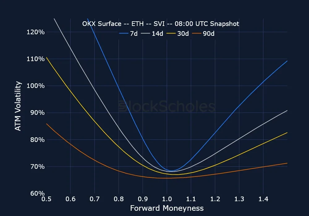 F9 okx snap ETH SMILES.moneyness